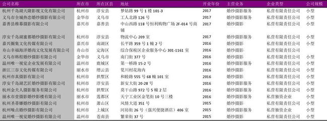 浙江省攝影擴印服務行業企業名錄2018版979家
